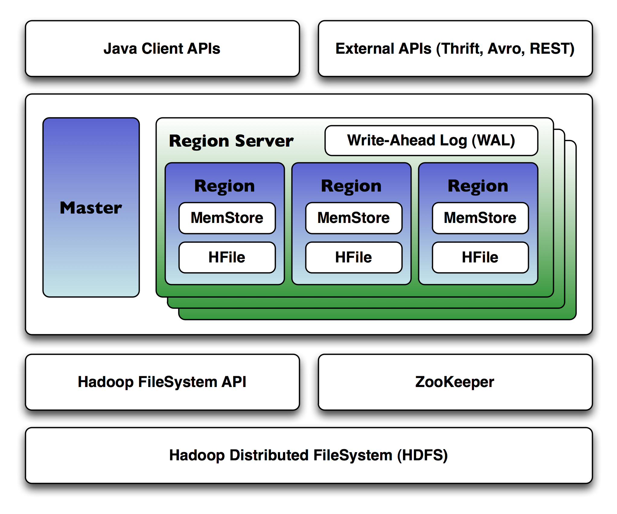 HBase Architecture