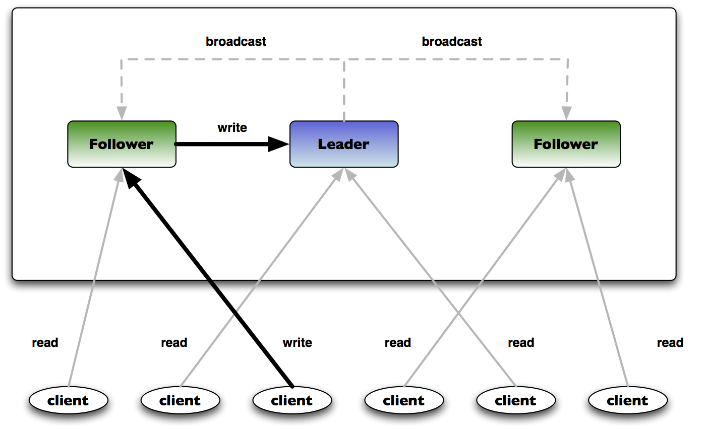 ZooKeeper Architecture